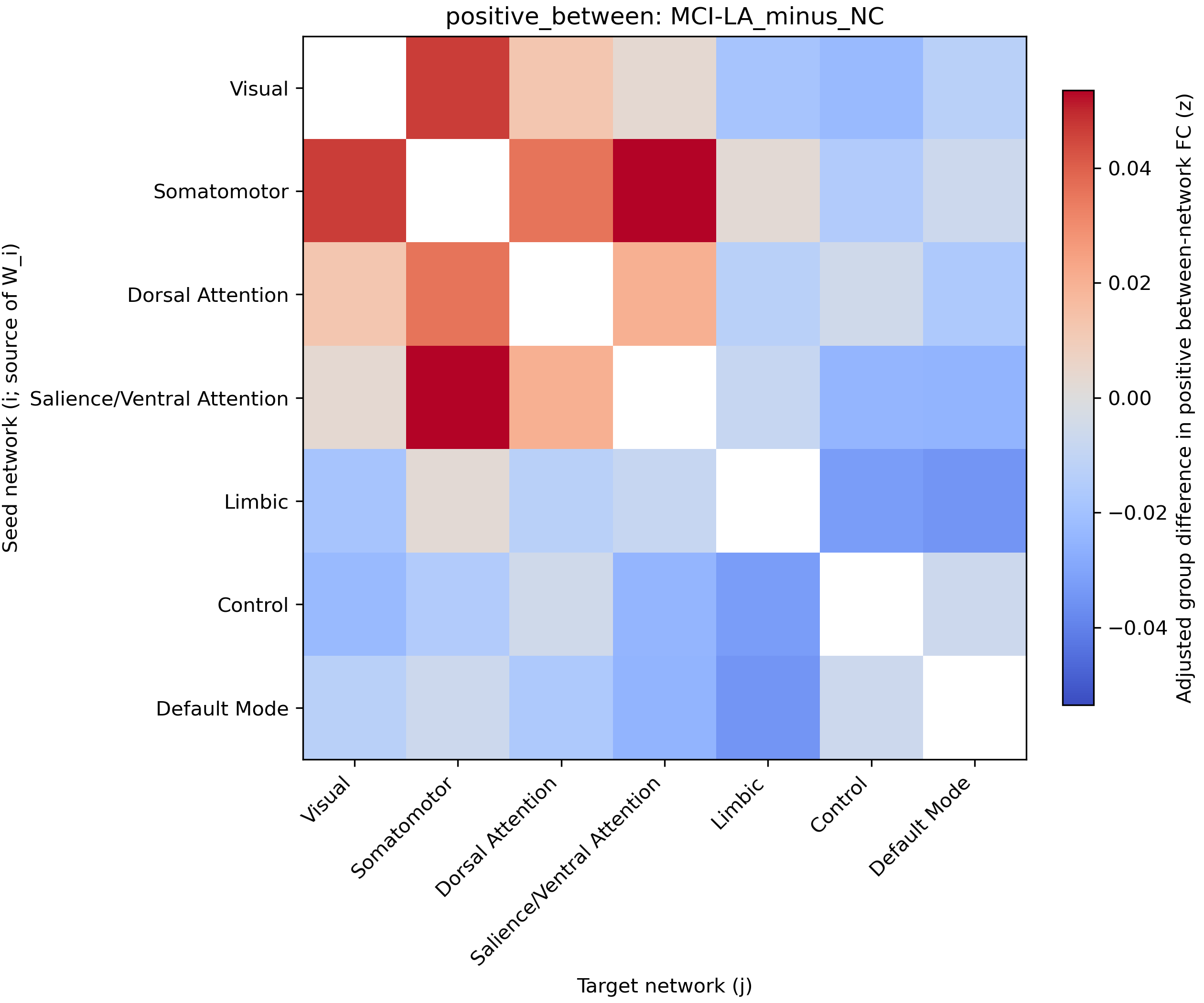 positive between MCI-LA NC effect