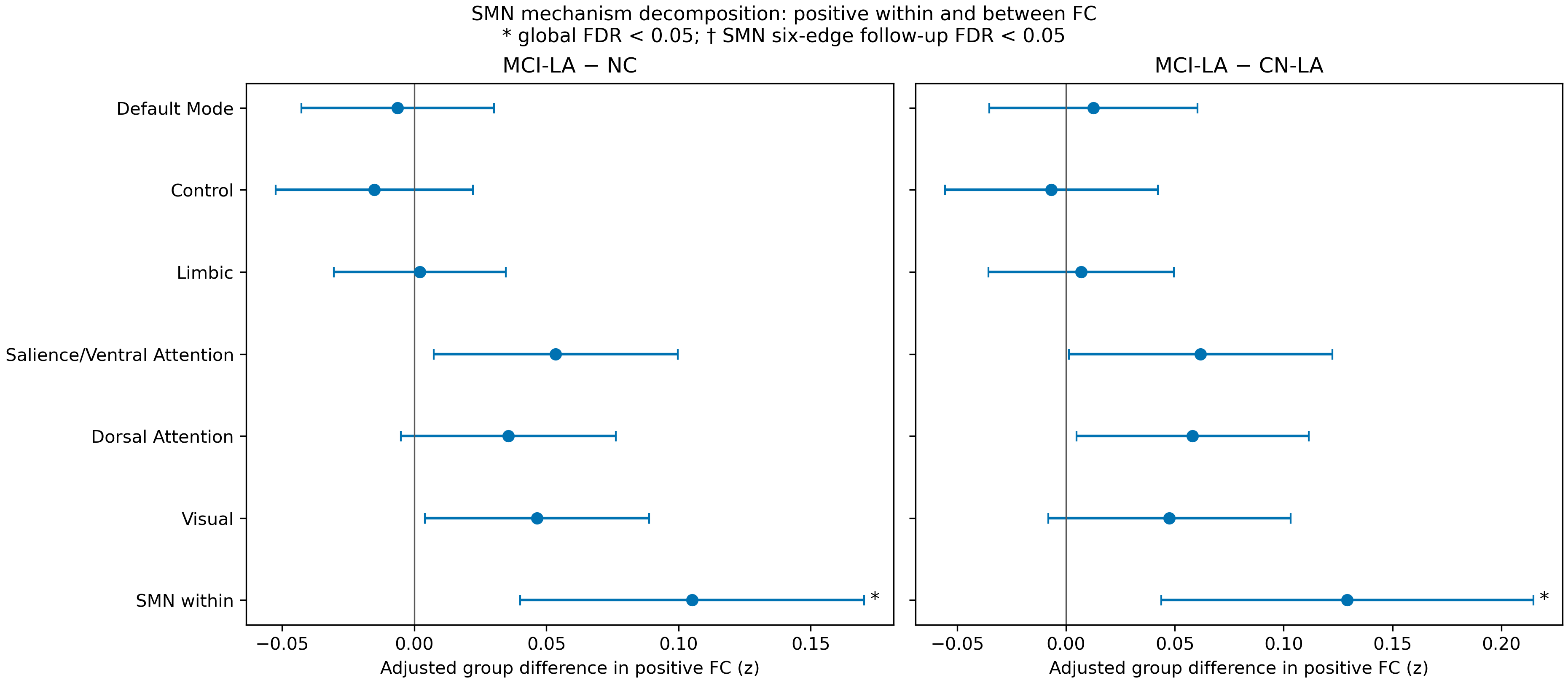 SMN positive FC mechanism