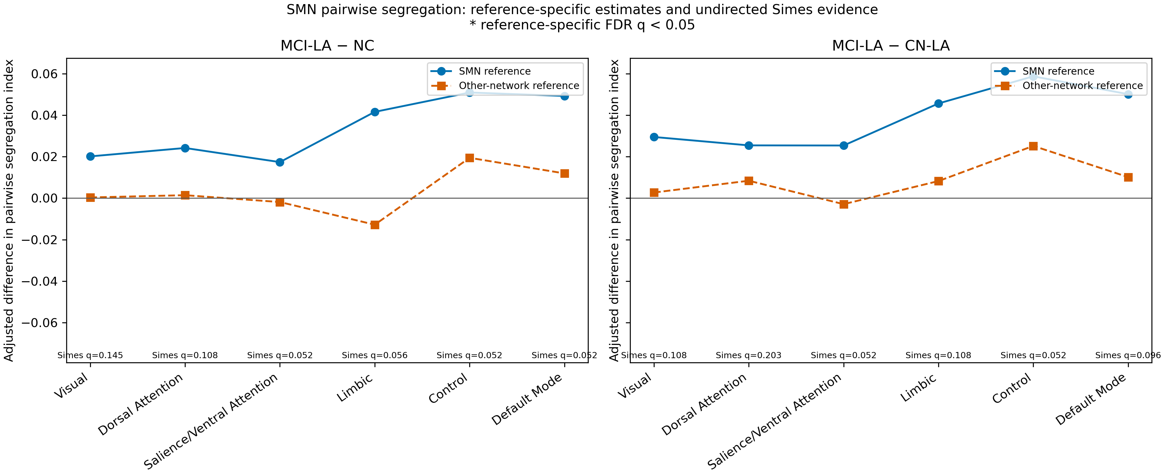 SMN pairwise segregation