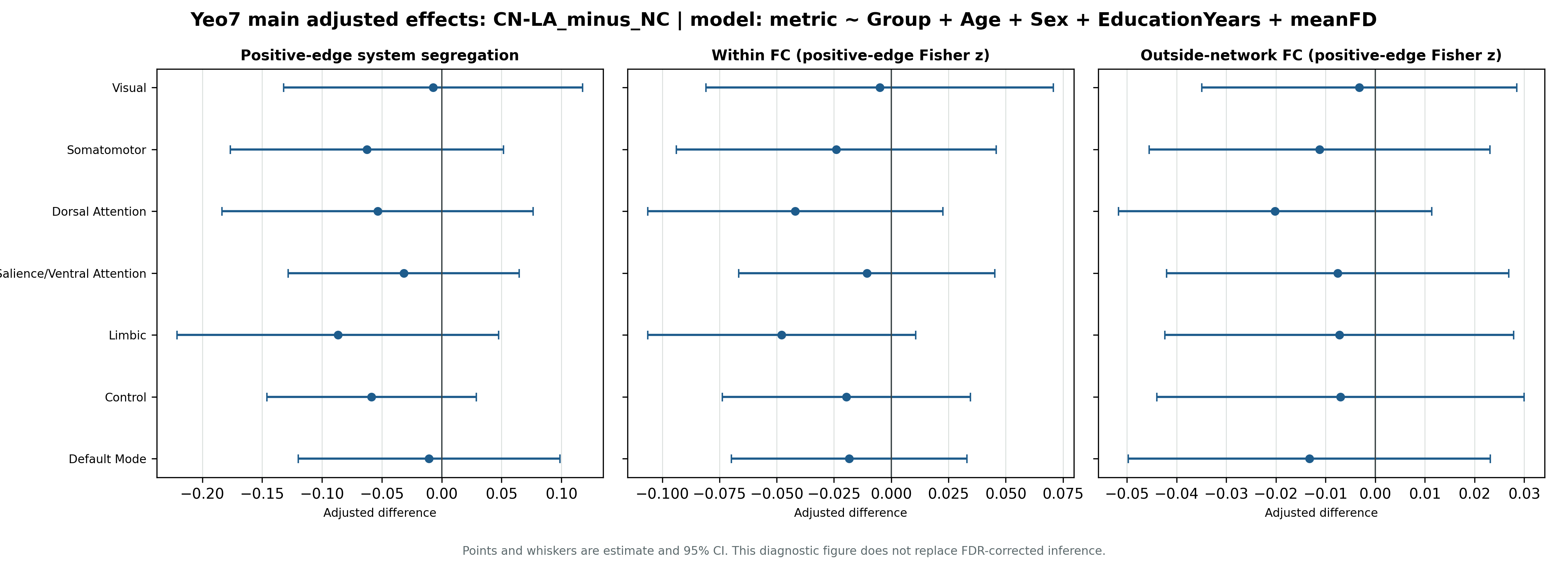 CN-LA minus NC adjusted scalar effects