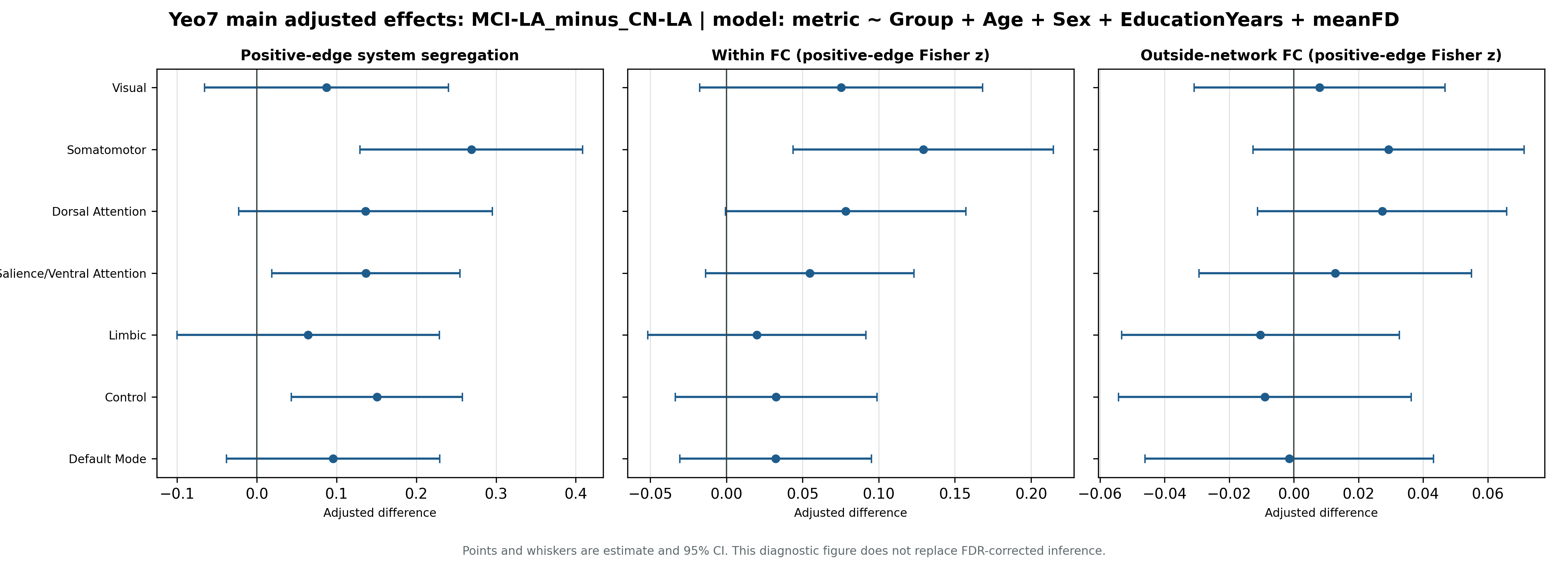 MCI-LA minus CN-LA adjusted scalar effects