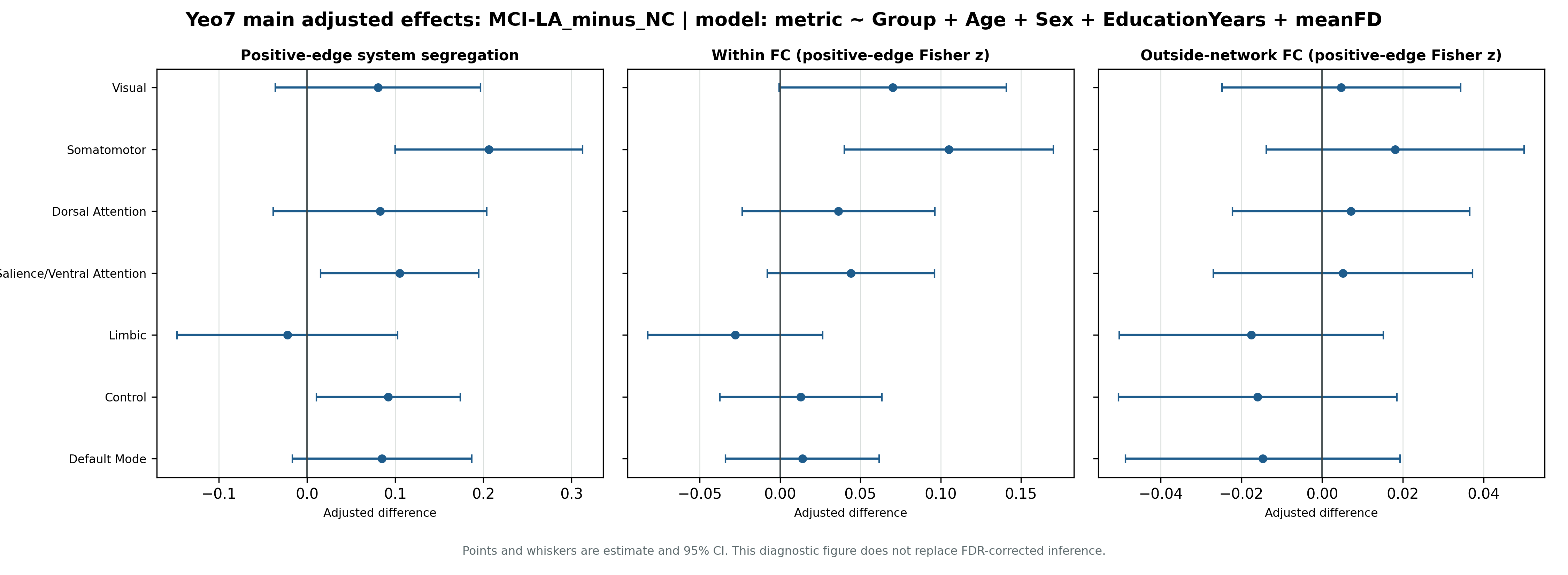 MCI-LA minus NC adjusted scalar effects